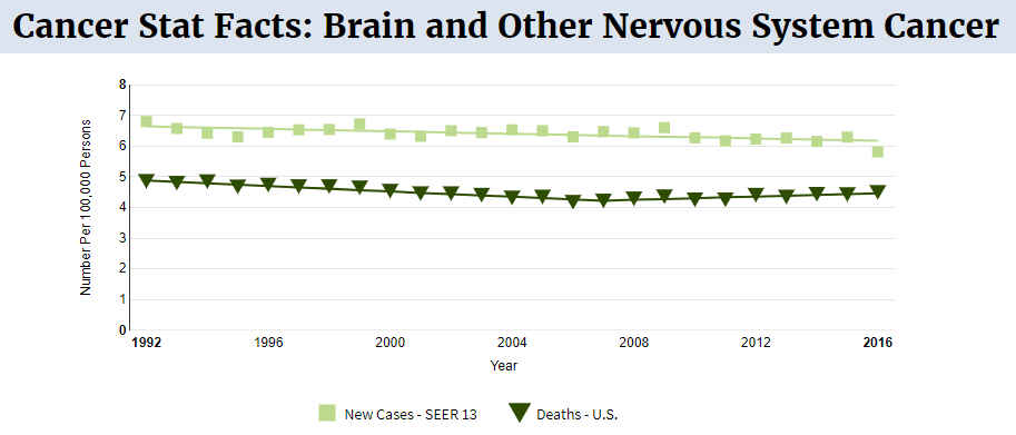 Gráfico histórico de novos casos de cancro no cérebro