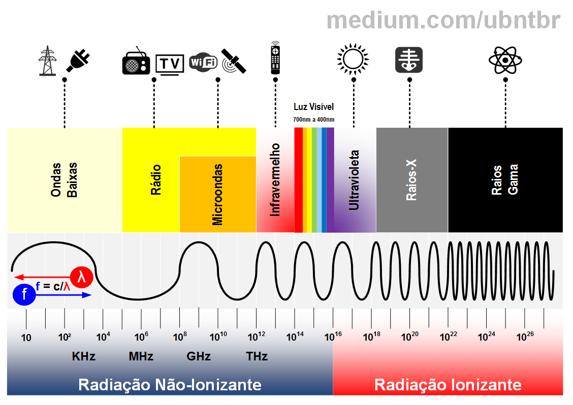 Foto de tipos de radiación electromagnética.